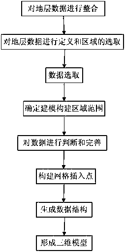 A Dynamic Construction Method of 3D Stratum Model