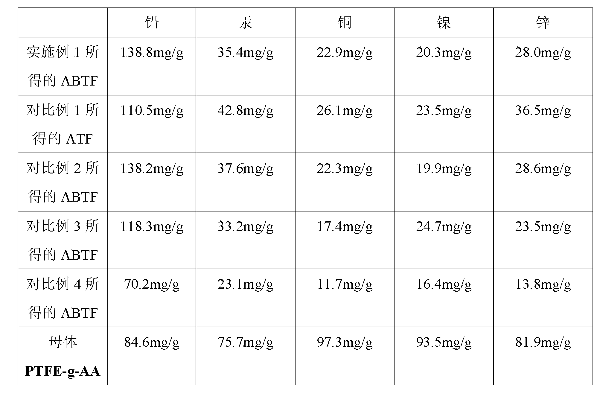 Chelate fiber ABTF and synthetic method thereof