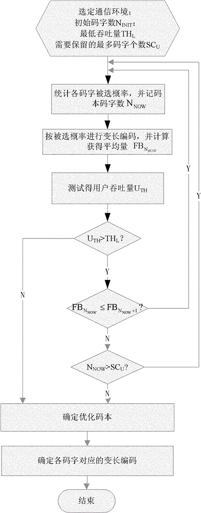 Implementation method for reducing average feedback quantity of codebook and optimizing codebook