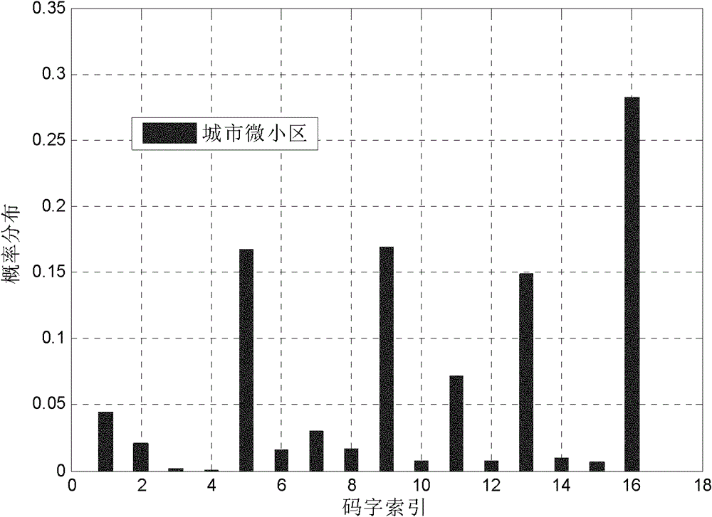 Implementation method for reducing average feedback quantity of codebook and optimizing codebook