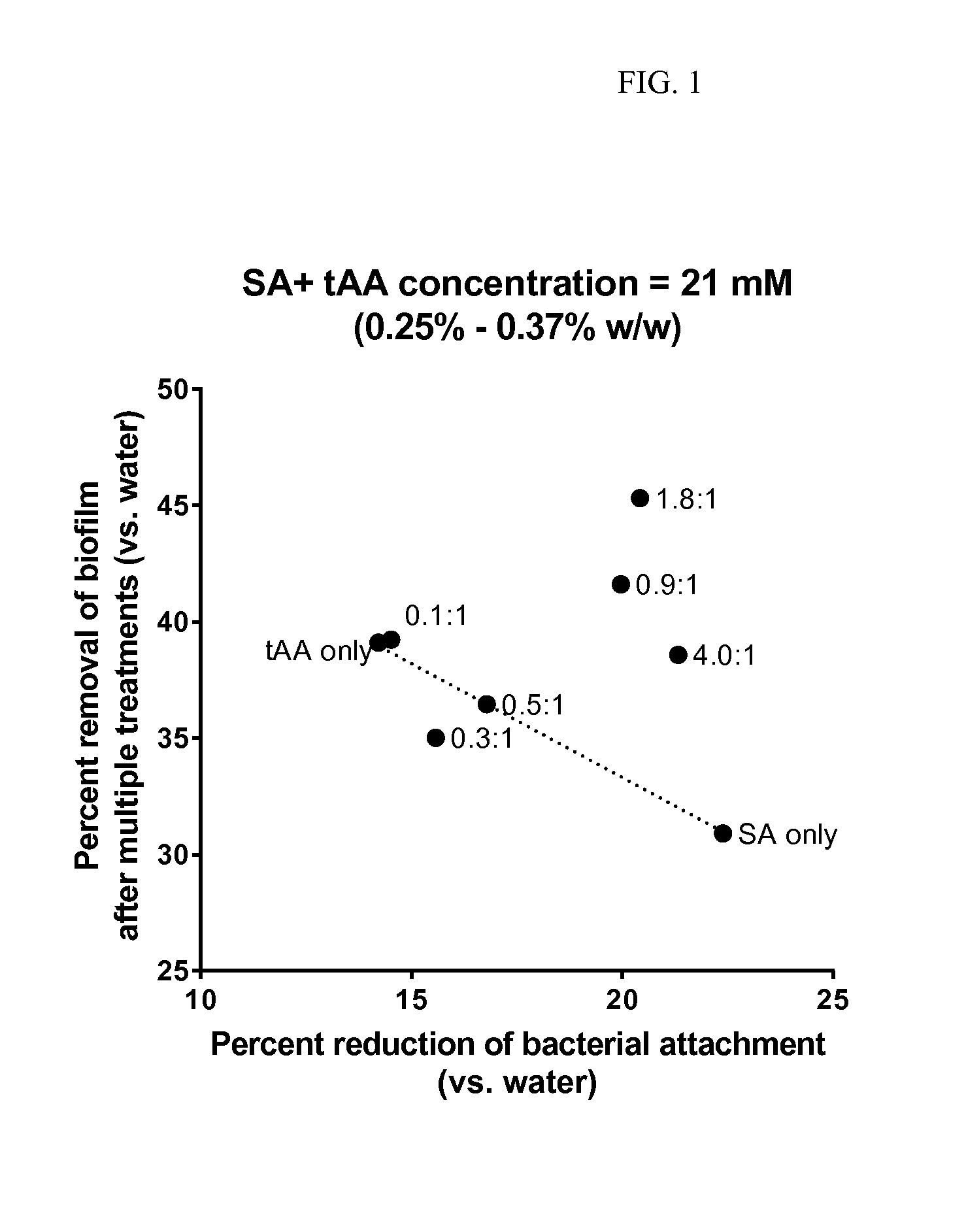 Compositions comprising combinations of organic acids