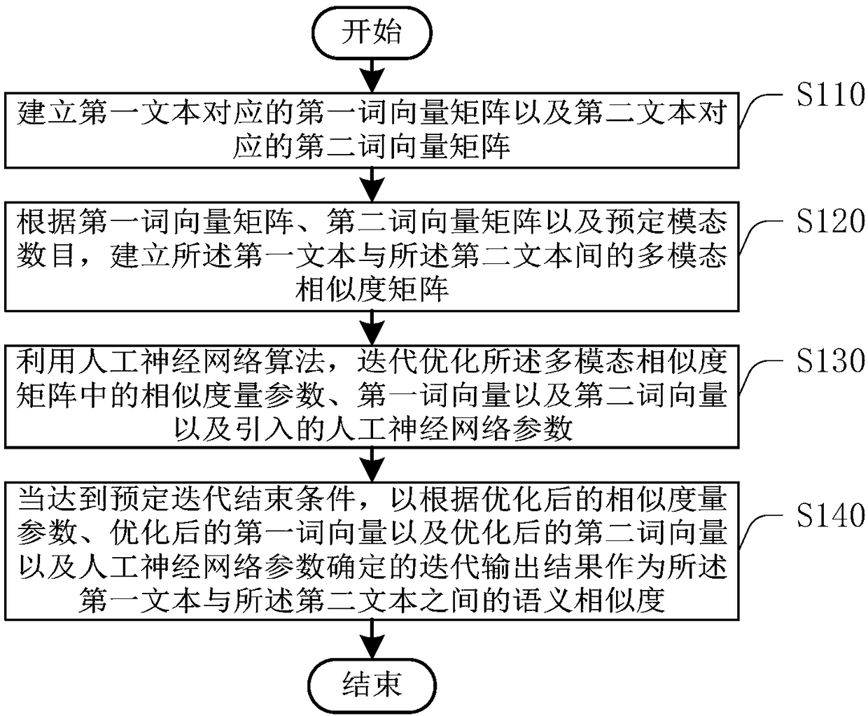Text semantic similarity calculation method and device and user terminal