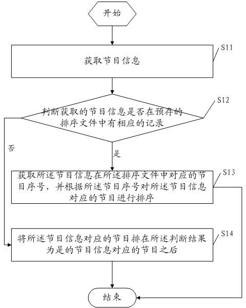 Programme sequencing method and digital TV receiving terminal