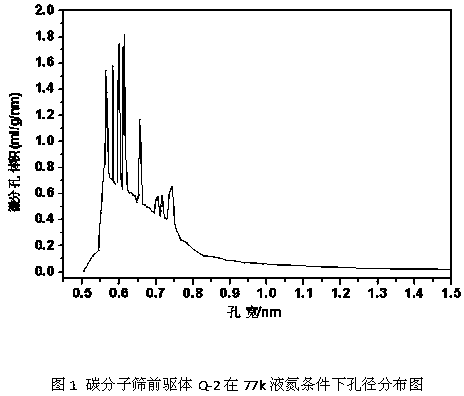 Preparation method of phenol-formaldehyde resin-based carbon molecular sieve for adsorbing and separating methane and nitrogen gas