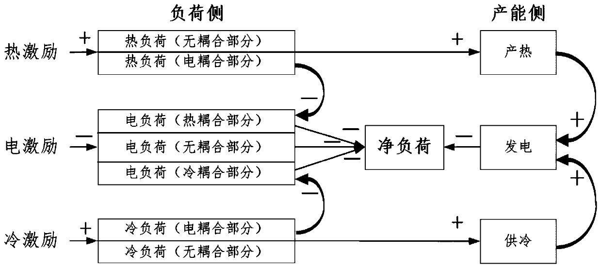Industrial park comprehensive demand response scheduling method based on multi-energy cooperation