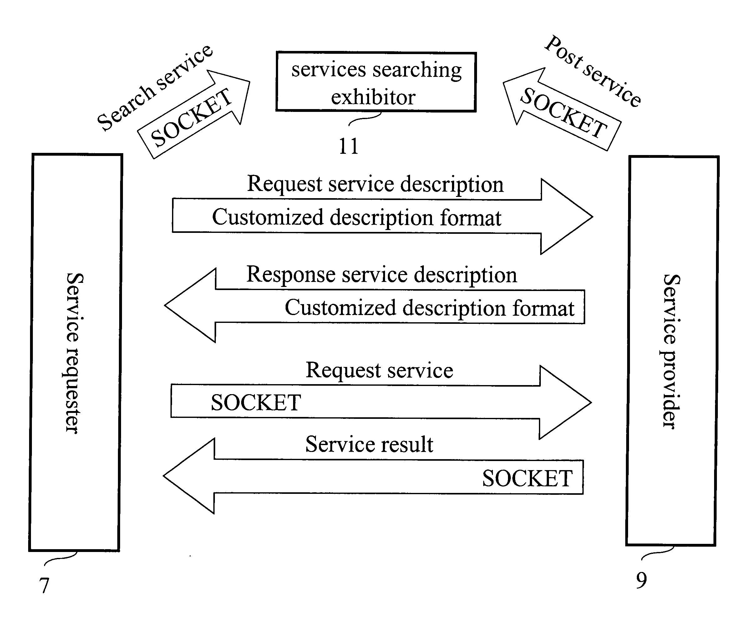 Structure of customized web services