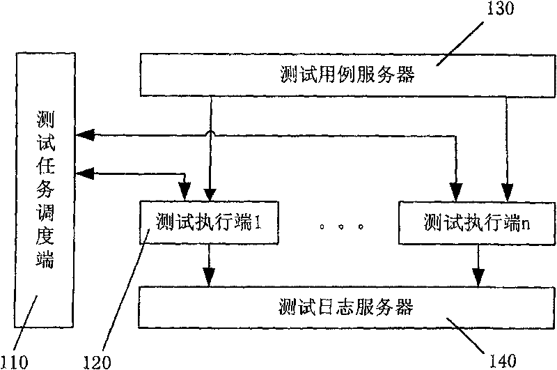 Automatized test method and system based on task scheduling