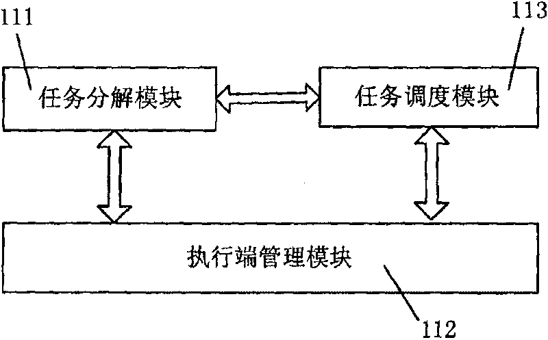 Automatized test method and system based on task scheduling