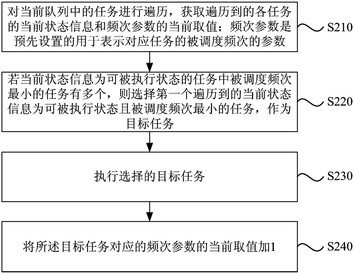 Task scheduling method, device, electronic device and storage medium