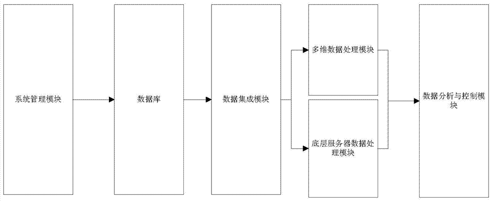 Multidimensional overall-process data control system and control method based on user requirement