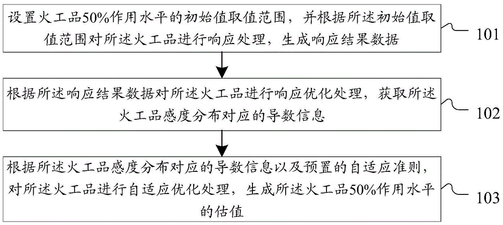 Optimization method and system for estimating the 50% action level of pyrotechnics