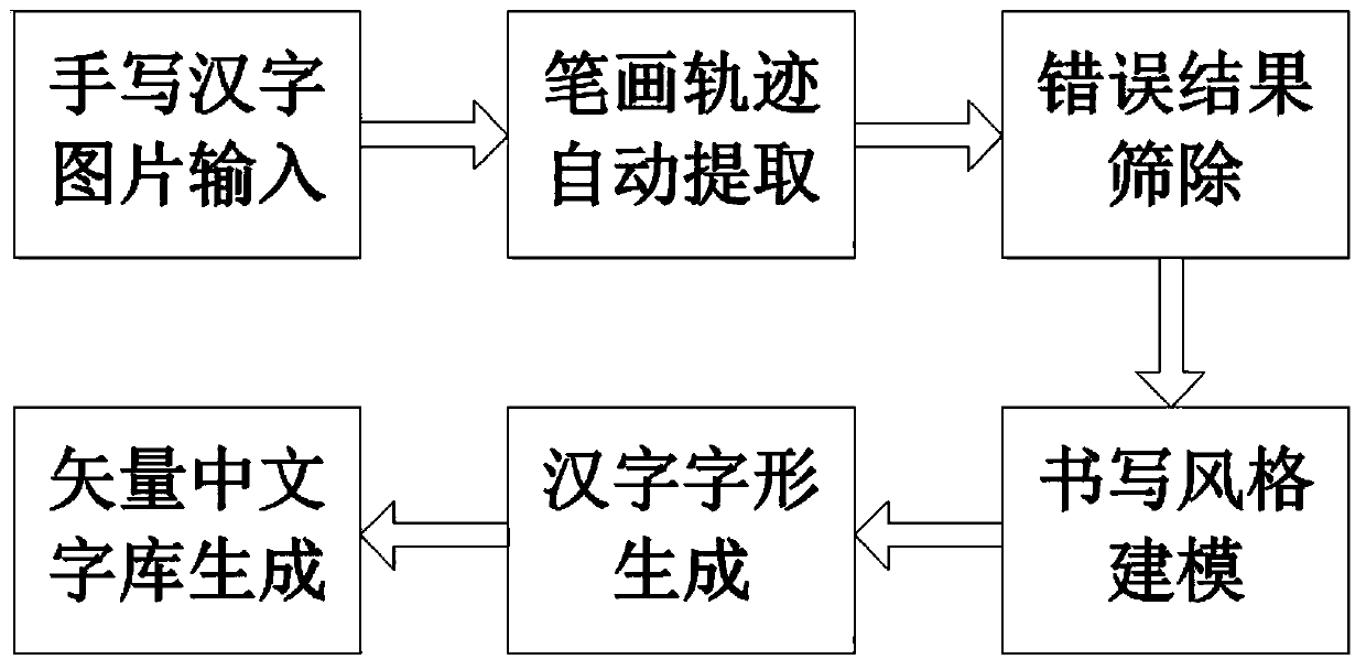An automatic generation method of Chinese character library based on writing style modeling