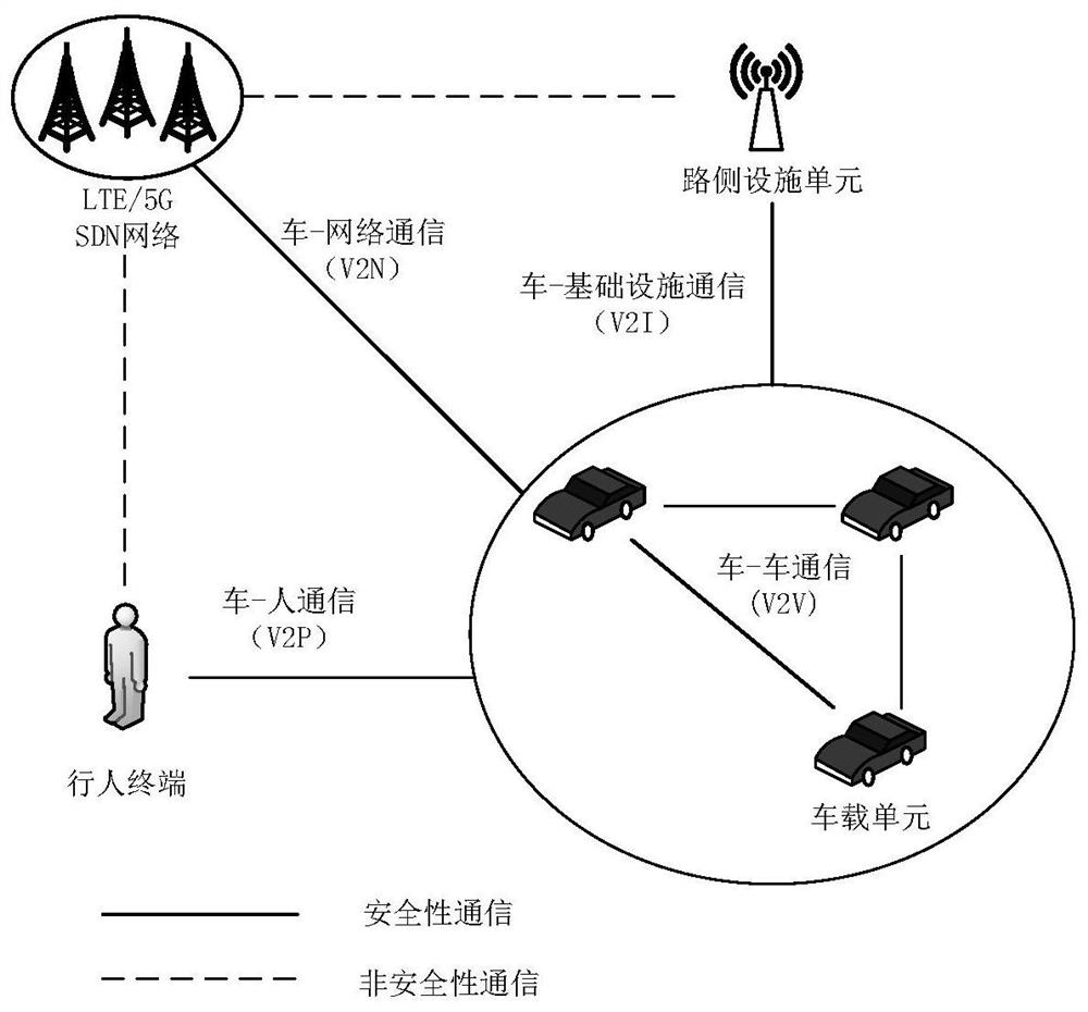 Cellular Internet of Vehicles C-V2X service flow control method