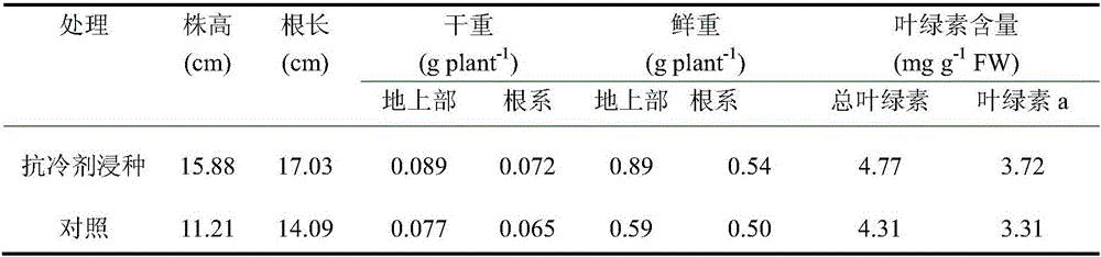 Cold-resistant preparations for improving wheat's resistance to low temperature and cold damage and application method thereof