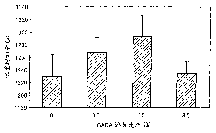 Method of fattening poultry