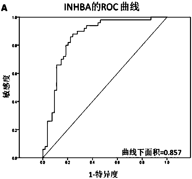 Molecular markers INHBA and SPP1 and application thereof