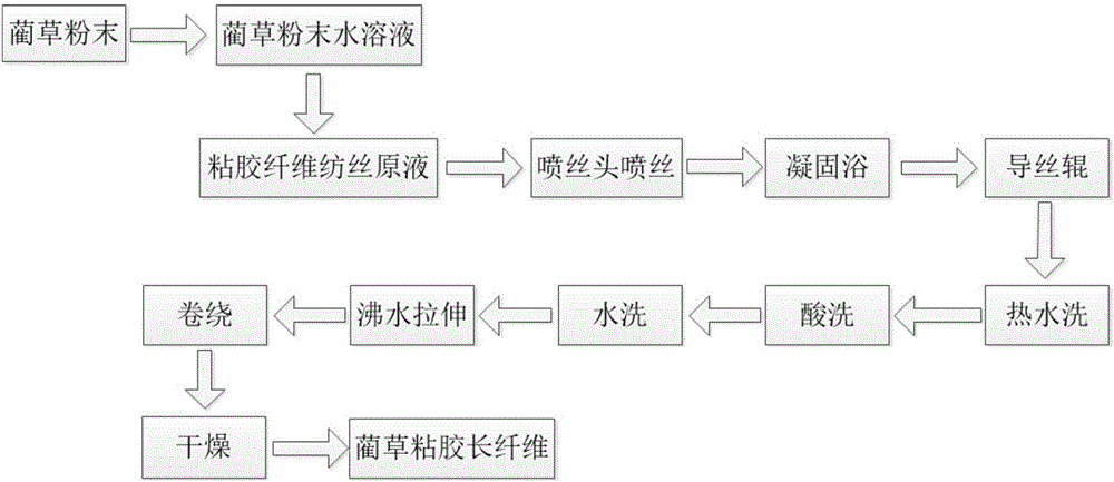 Mat rush viscose fibers and preparation method thereof