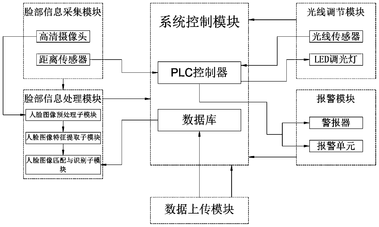 Boarding gate inspection platform and method based on face recognition