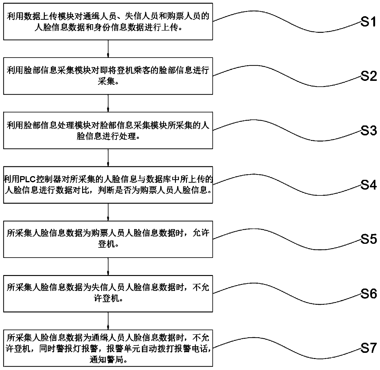 Boarding gate inspection platform and method based on face recognition