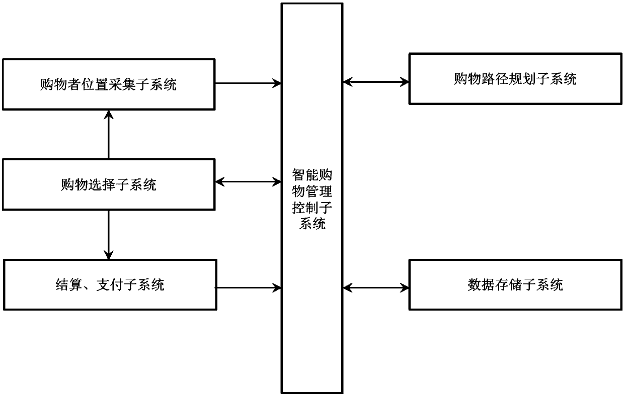 Intelligent shopping system and use method thereof