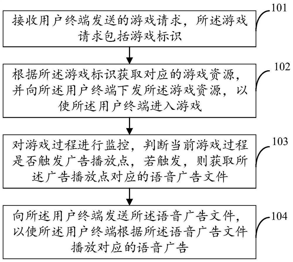 Advertisement putting method and device, electronic equipment, storage medium and system