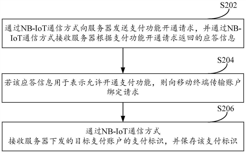 Equipment Payment Method and Device