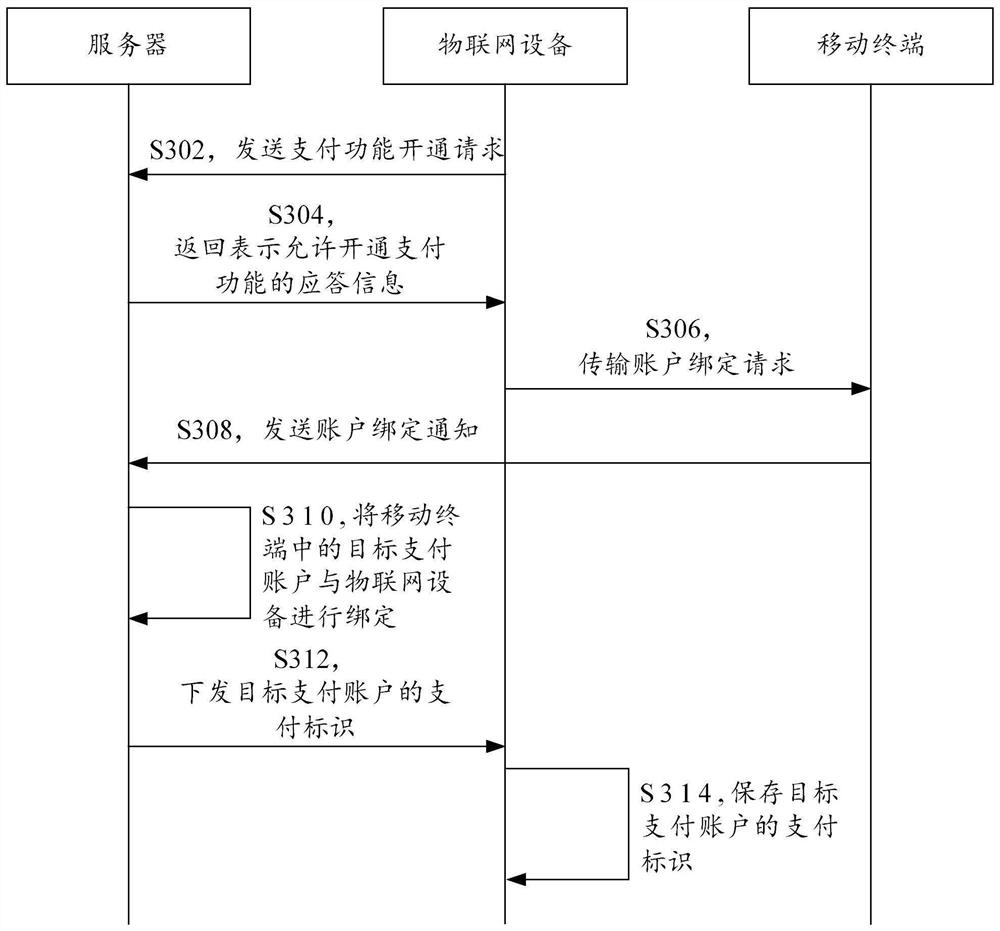 Equipment Payment Method and Device