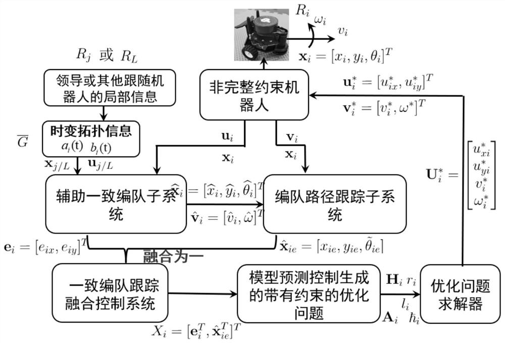 Variable formation incomplete mobile robot consistency control method based on prediction