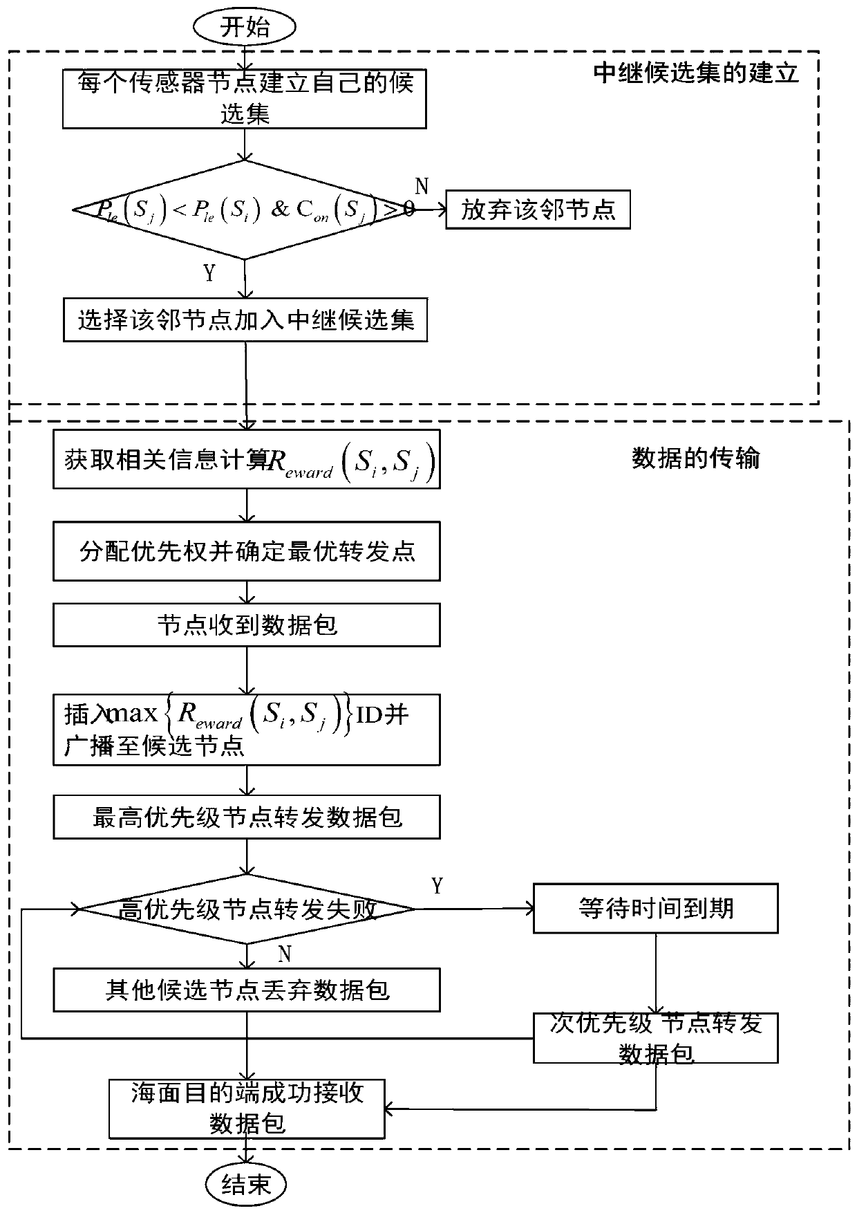 Method for realizing self-adaptive routing protocol of mobile sparse underwater acoustic sensor network