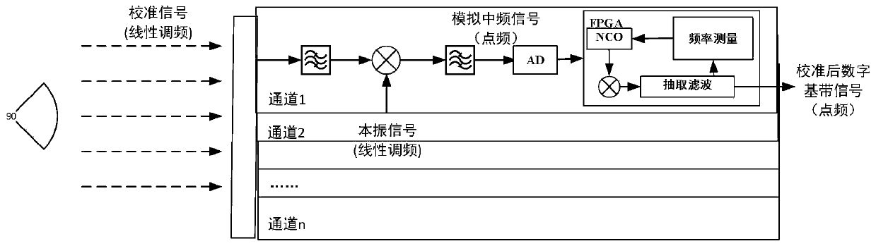 A high-precision digital array multi-channel delay compensation method