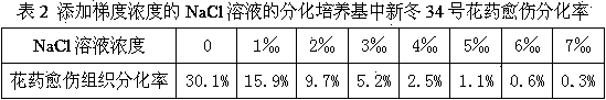 A Salt Tolerance Breeding Method of Wheat Using Flower Haploid to Screen Excellent Salt Tolerance Lines