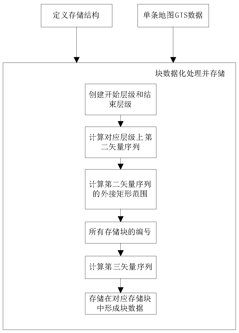 Map GIS data processing and storage method and device and readable storage medium