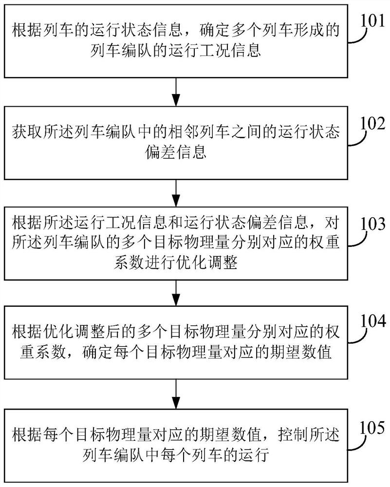 Formation operation control method and device for trains and storage medium
