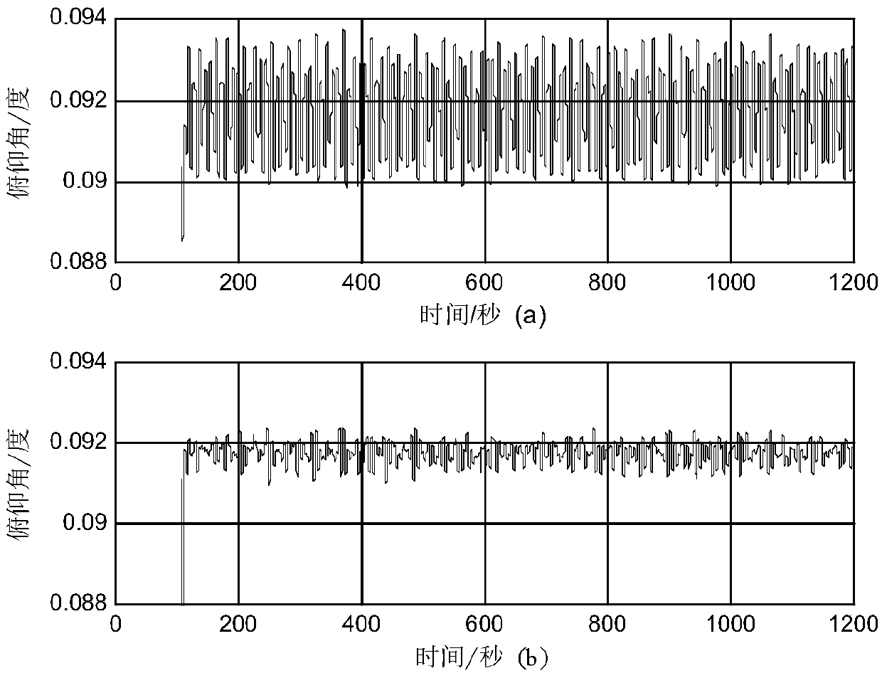 A Navigation Method of Constant Speed ​​Bias/Machine Shake Laser Gyro Inertial Navigation System