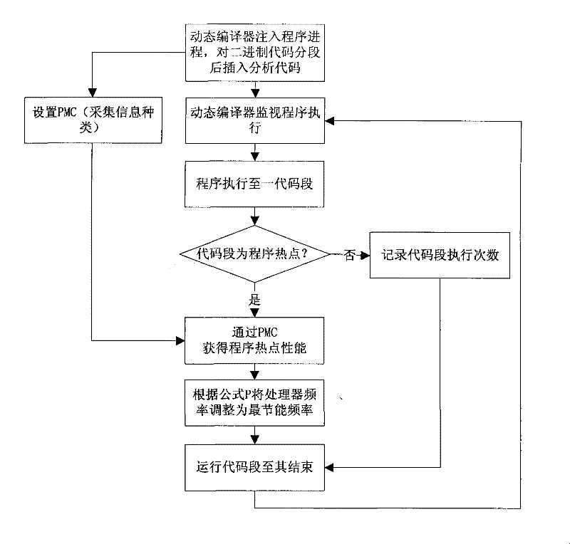 Method for controlling processor frequency when program operation by using dynamic compiler