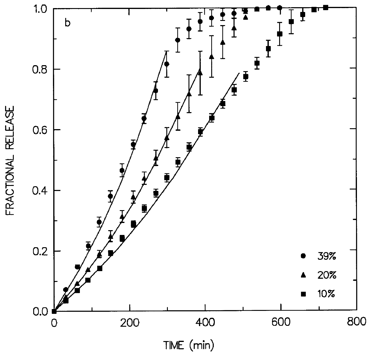 Coated tablet with long term parabolic and zero-order release kinetics