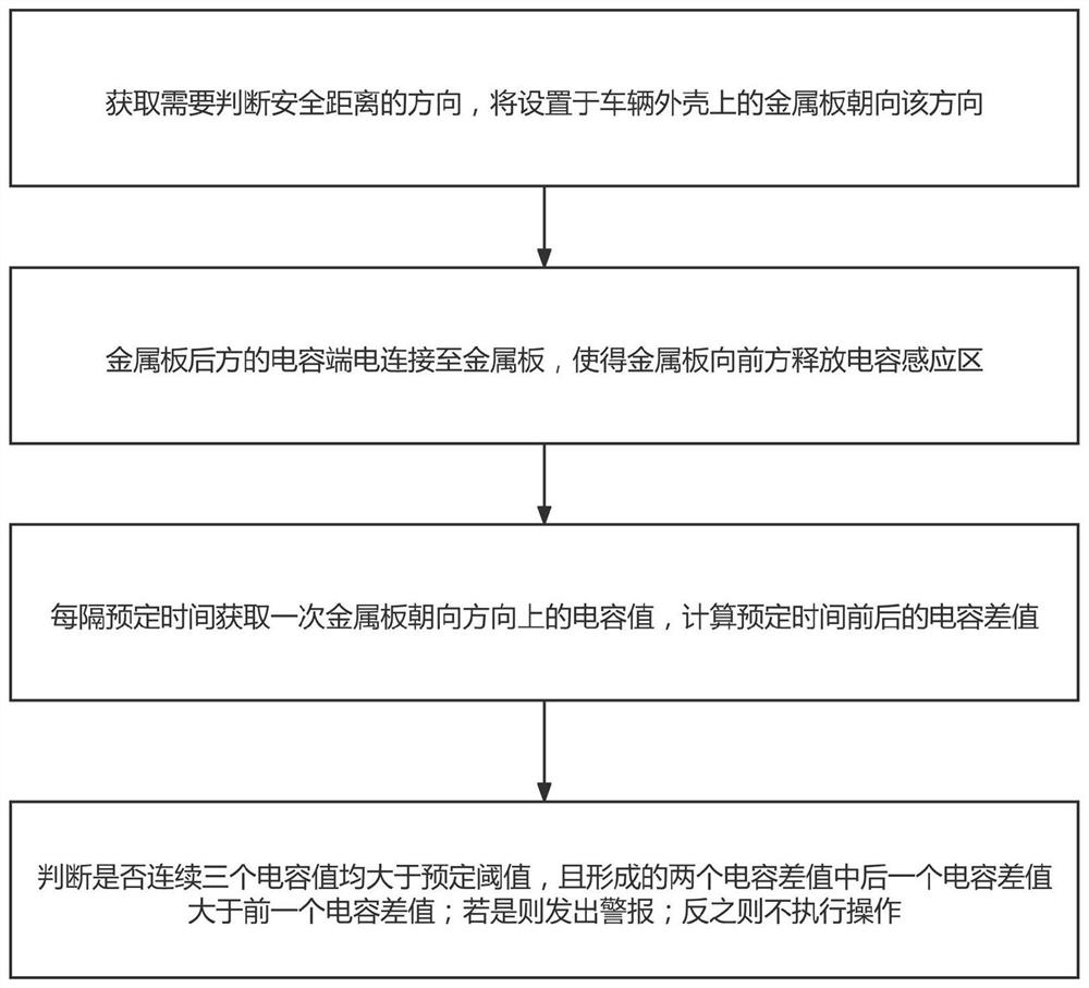 Method and device for judging safe distance of hazardous chemical substance transport vehicle