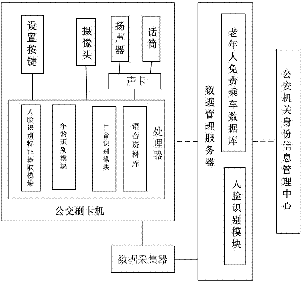 Intelligent bus payment system with specific people recognition function and implementing method of intelligent bus payment system