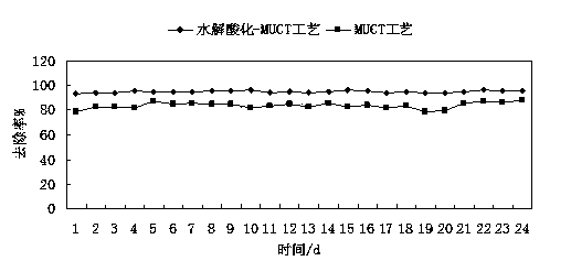 Hydrolytic acidification-MUCT combined treatment apparatus and method for high-concentration organic waste water