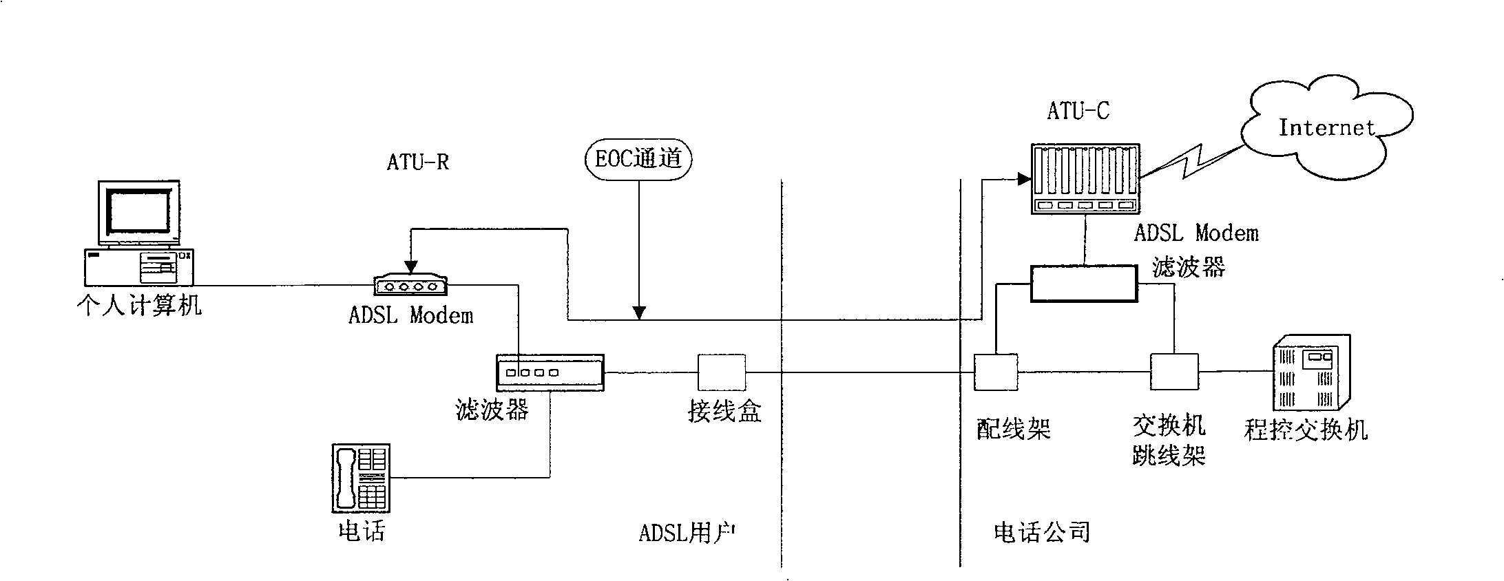 Template replacing method in asymmetric user line