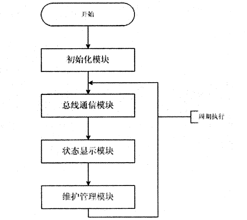 Multifunctional electromechanical system simulation method for simulation of airplane power supply control management system