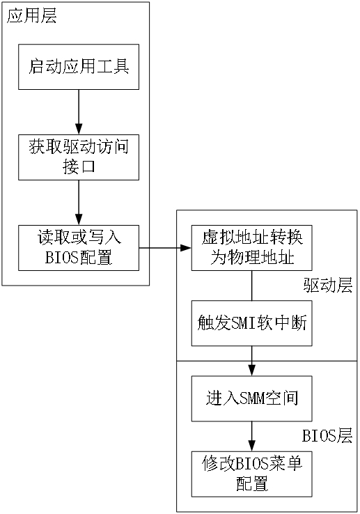 Method for realizing BIOS configuration modification at OS level