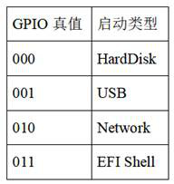 Method for realizing BIOS configuration modification at OS level