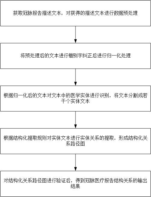 Method and device for extracting structural relationship of coronary artery medical report