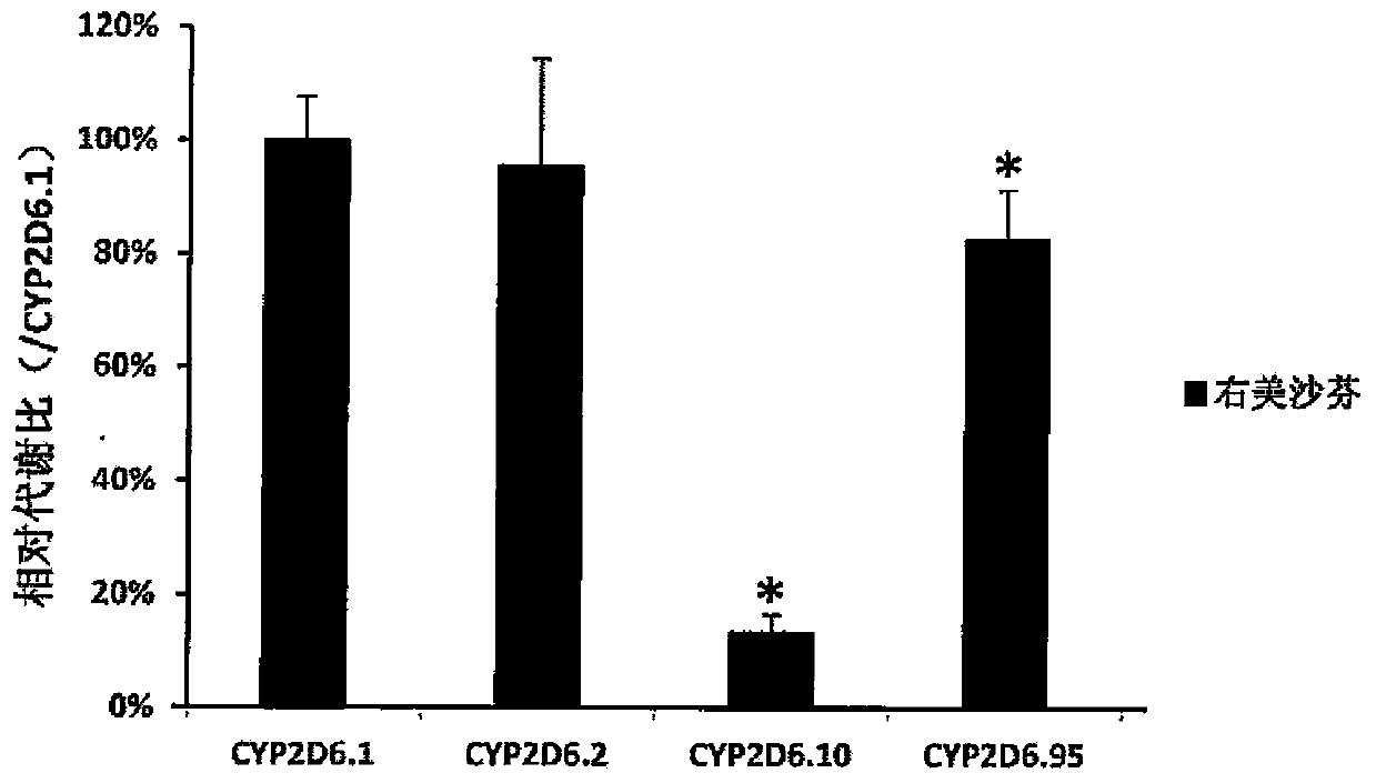 CYP2D6 gene segment containing 3334G&gt;A mutant, protein segment coded by same and application thereof