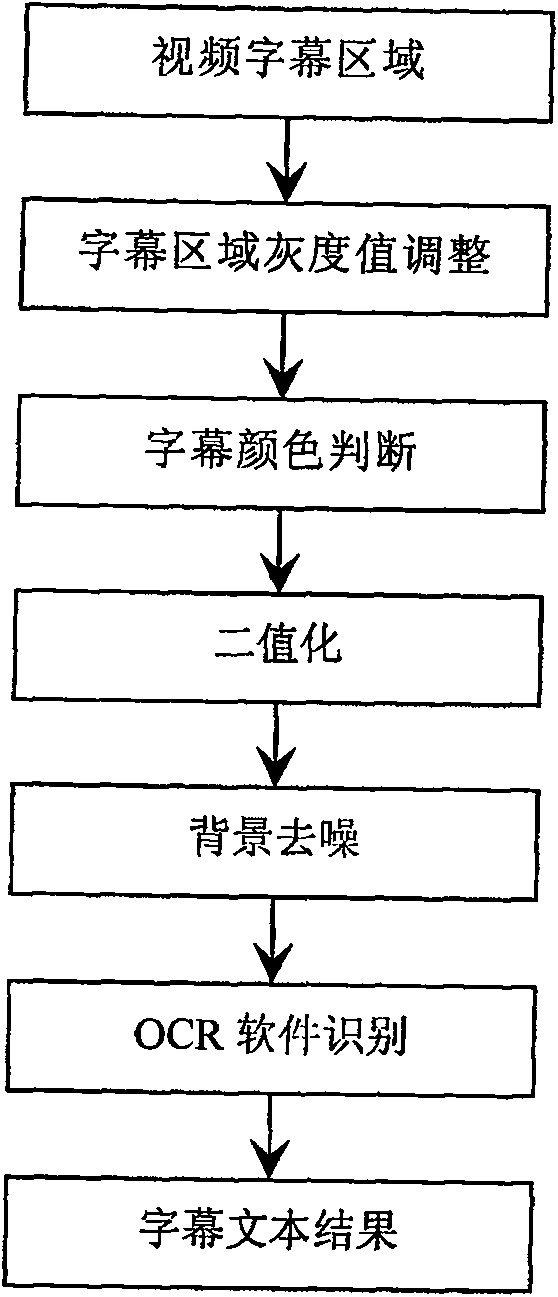 Method for extracting video subtitling