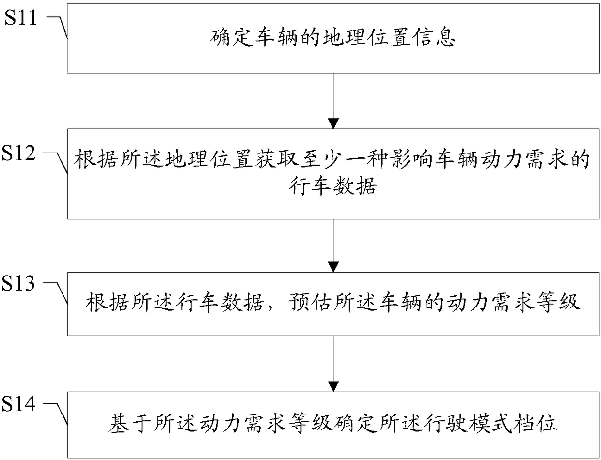 Driving-mode gear determination method, driving-mode gear determination device, readable storage medium, and vehicle