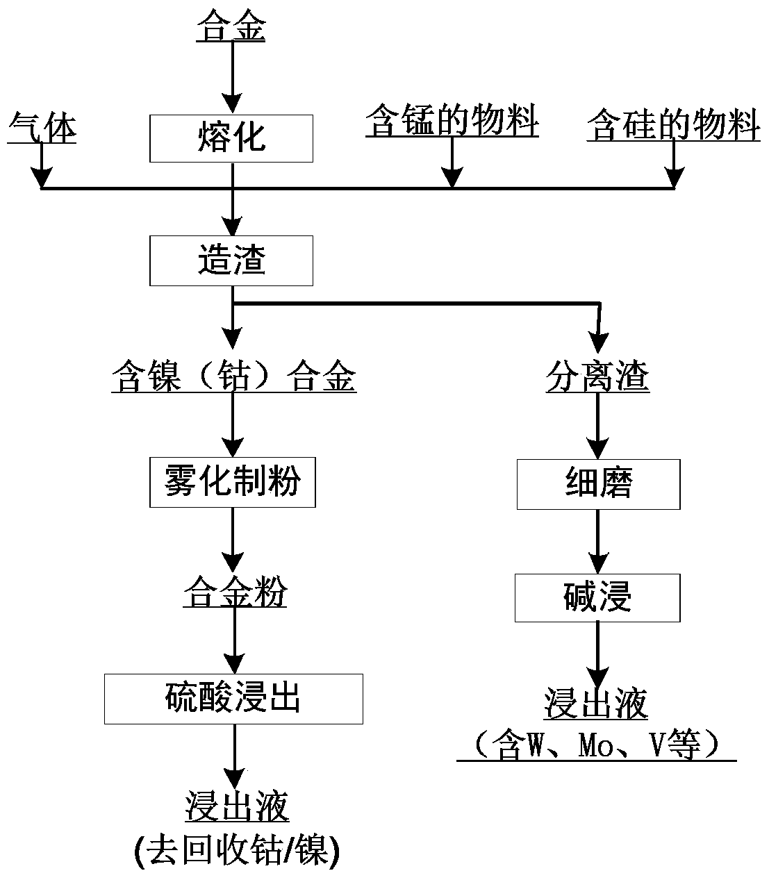 A kind of processing method of nickel/cobalt-containing multi-metal alloy waste