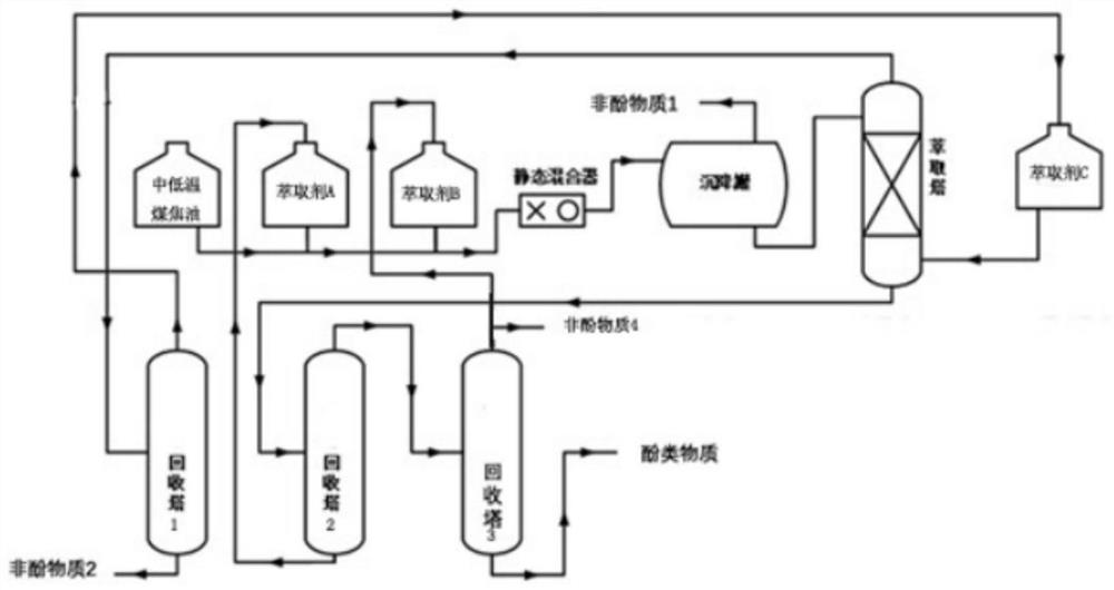 Method for separating phenolic substances in medium-low temperature coal tar
