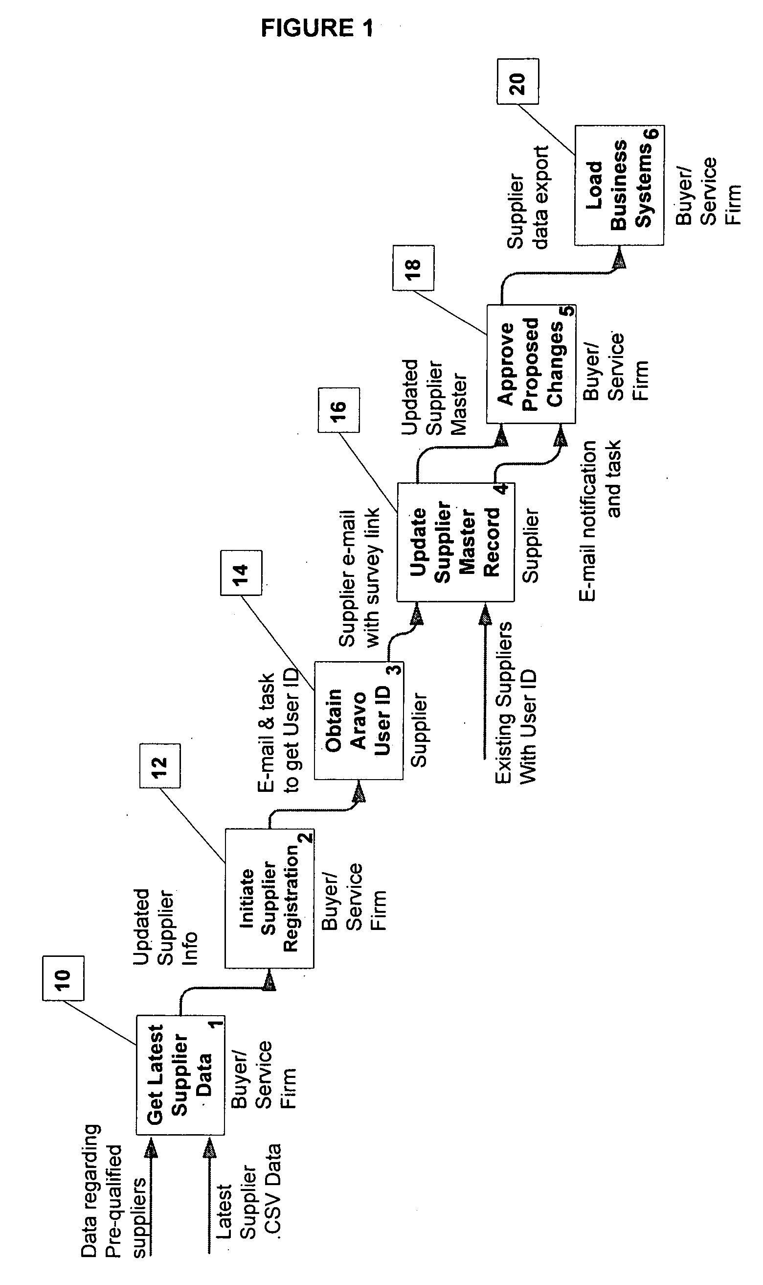 Method and system for computer-implemented procurement from pre-qualified suppliers